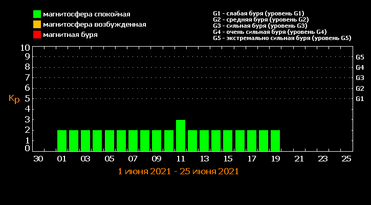 Ноябрь магнитные бури и неблагоприятные дни. Магнитные бури в июне 2021г. График магнитных бурь на июнь 2021. График магнитных бурь. Магнитные бури в июне график.